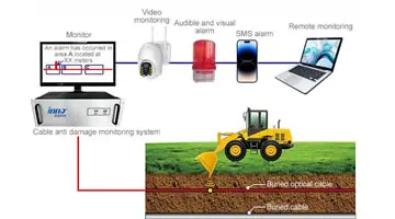 Distributed fiber optic cable vibration and perimeter security monitoring system for power cable routes