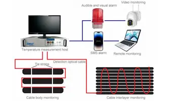Distributed fiber optic temperature measurement system (DTS) for underground power cable route monitoring