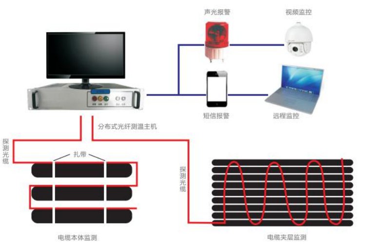 distributed temperature sensing 