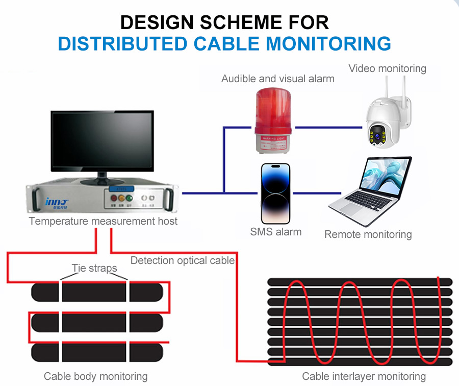 Application of Distributed Fiber Optic Cable Temperature Monitoring