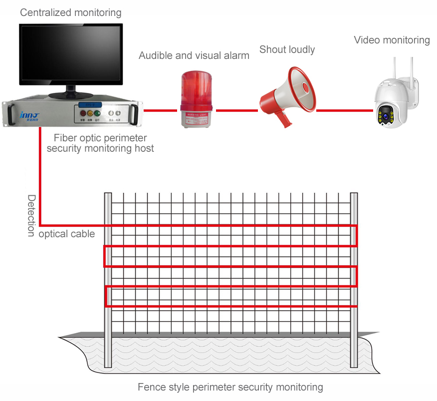 Distributed fiber optic perimeter security fence type anti crossing and damage monitoring system