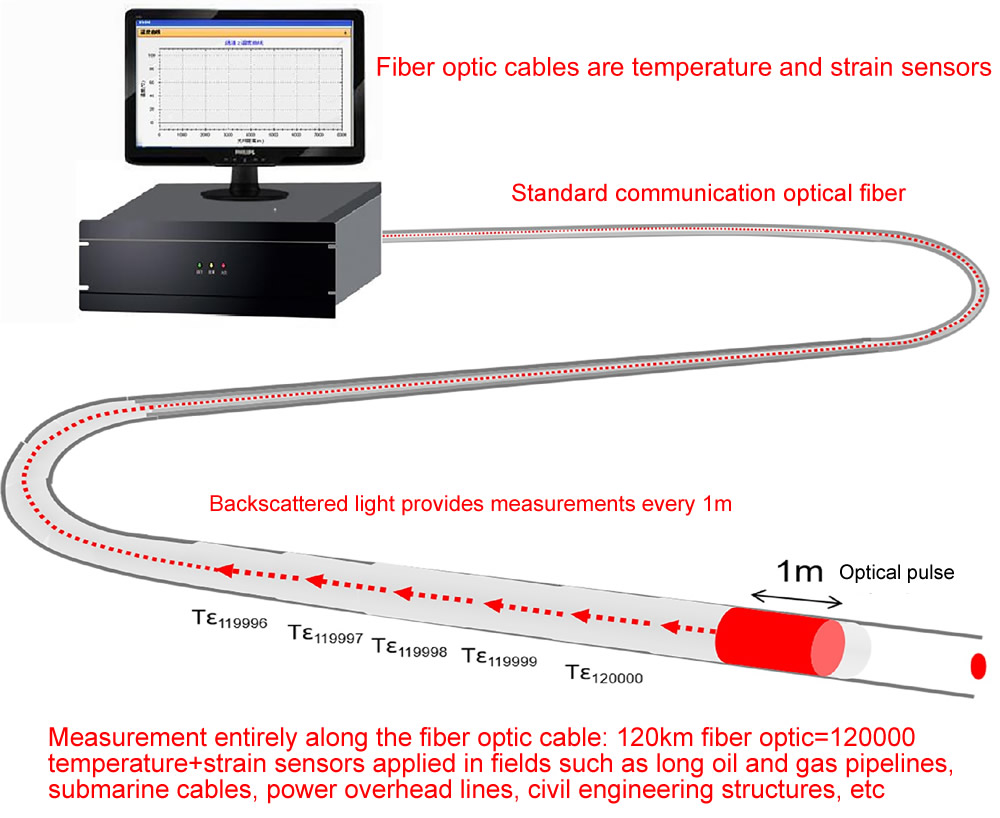 Brillouin optical time-domain analyzer2