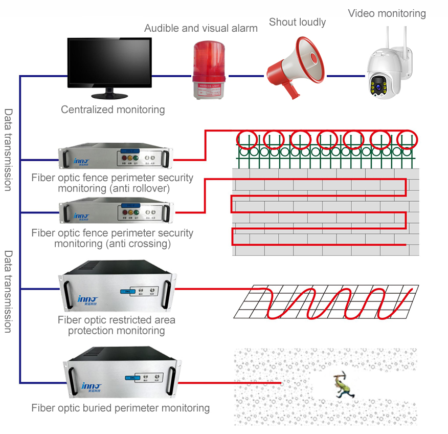 Fiber optic perimeter security comprehensive monitoring system