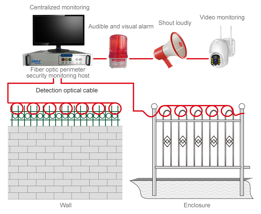 Distributed Fiber Optic Perimeter Security Wall Fence Overpass Monitoring System