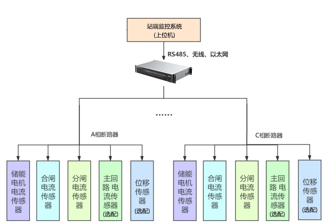 जीआईएस सर्किट ब्रेकर एक्शन विशेषताएँ ऑनलाइन निगरानी प्रणाली
