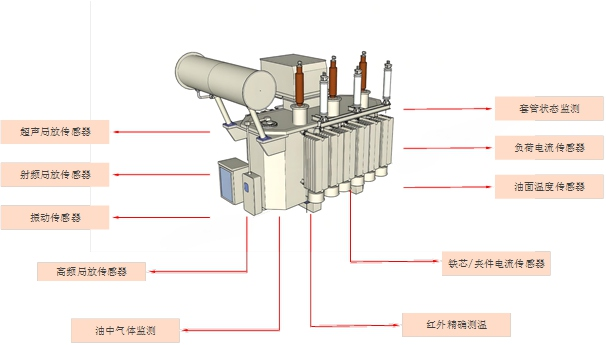 Système de surveillance en ligne de l'état de santé du transformateur
