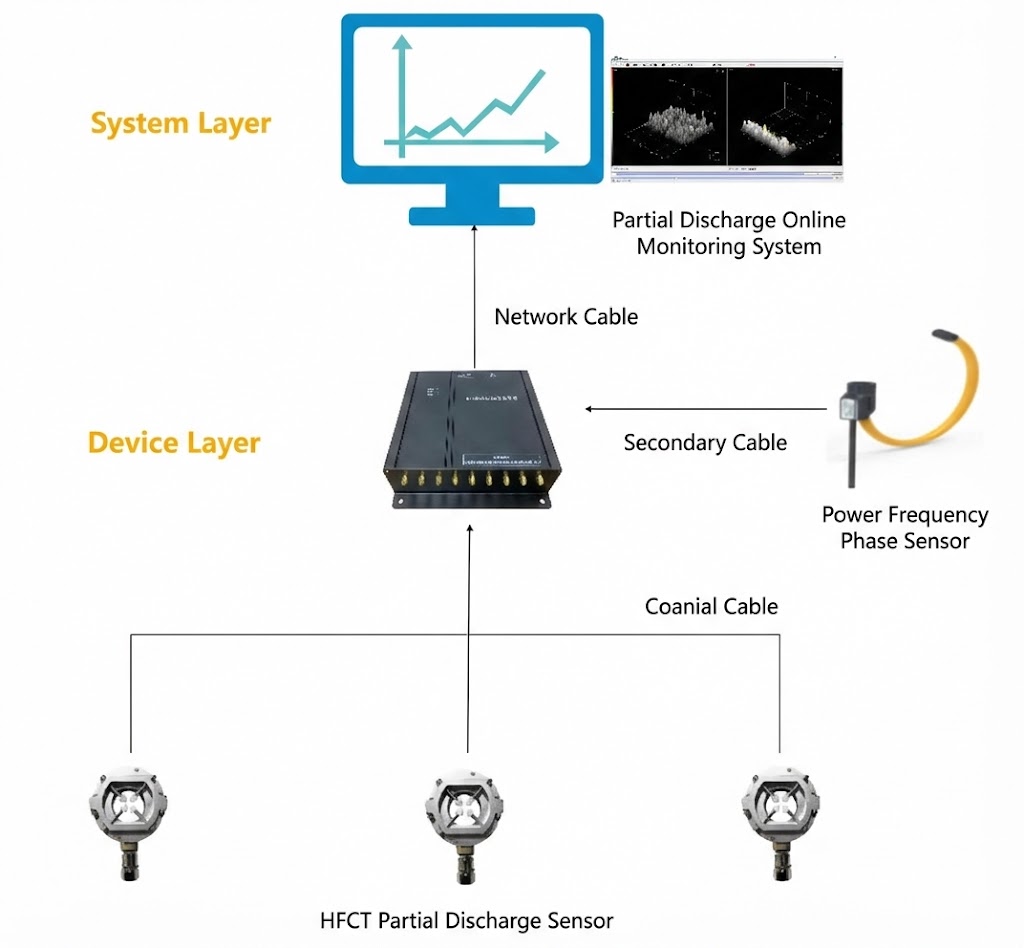 Cable Partial Discharge Online Monitoring System Topology