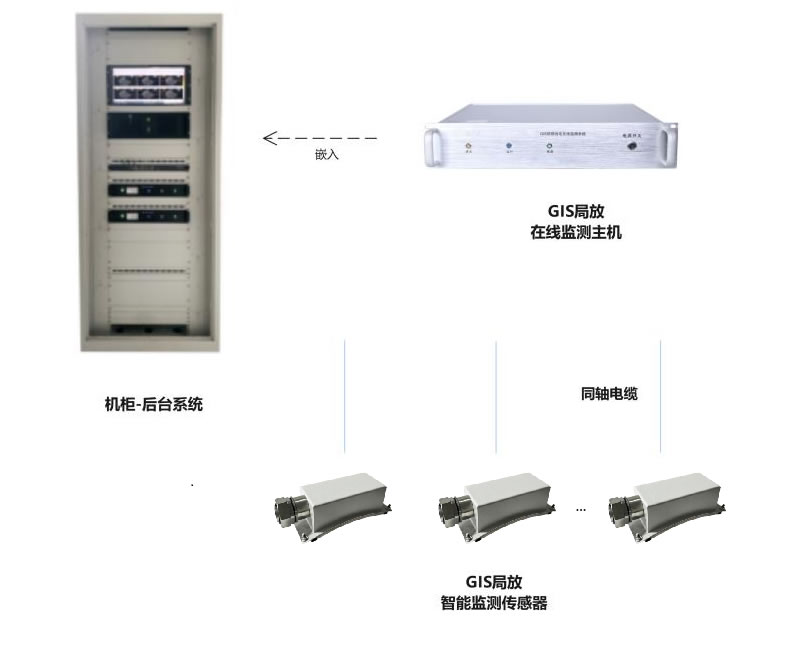 Diagrama de topologia da unidade principal de monitoramento on-line de descarga parcial GIS