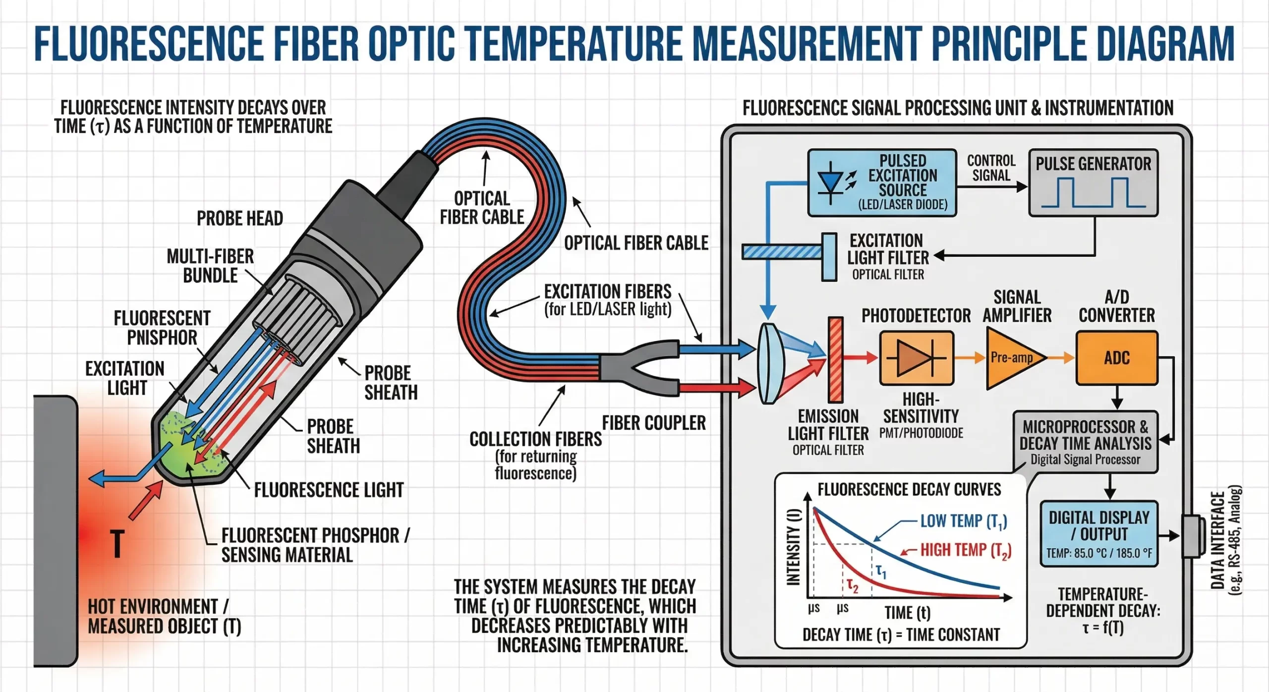 Guía de sondas de sensor de temperatura de fibra óptica basada en fluorescencia Principio de disminución de la vida útil de la fluorescencia